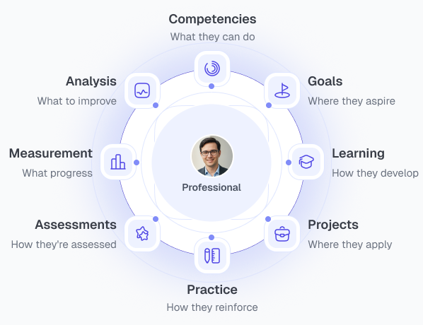 The AXIONA competency model: a specialist at the center of eight development dimensions — competencies, goals, learning, projects, practice, assessments, measurement, and analysis.