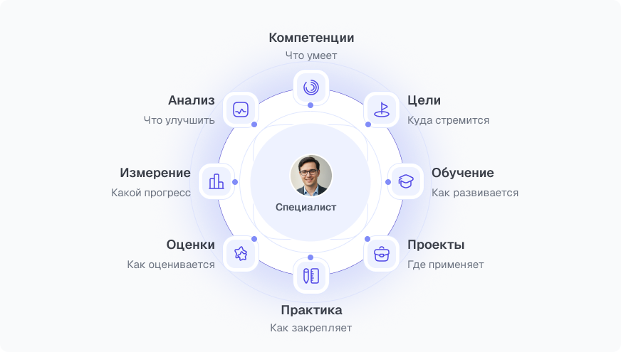 The AXIONA competency model: a specialist at the center of eight development dimensions — competencies, goals, learning, projects, practice, assessments, measurement, and analysis.